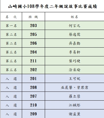 108學年度二年級說故事比賽得獎名單